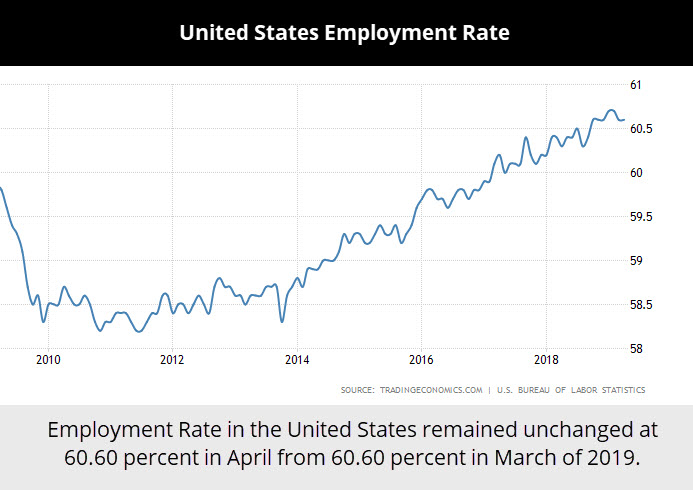 United-States-Employment-Rate